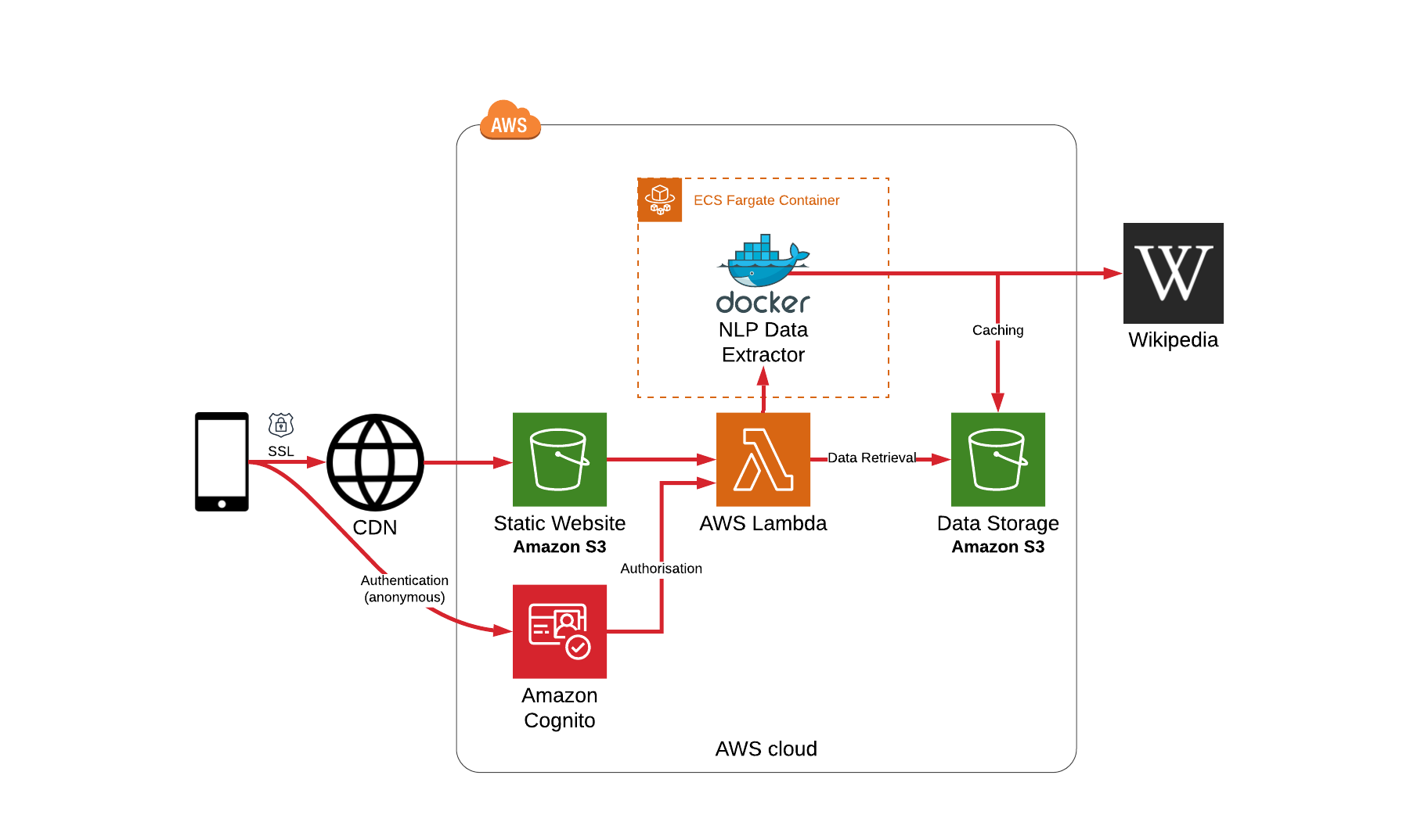 Serverless Architecture
